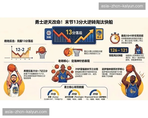 霍福德末节三分四连击，39岁老将立大功助勇士逆转晋级